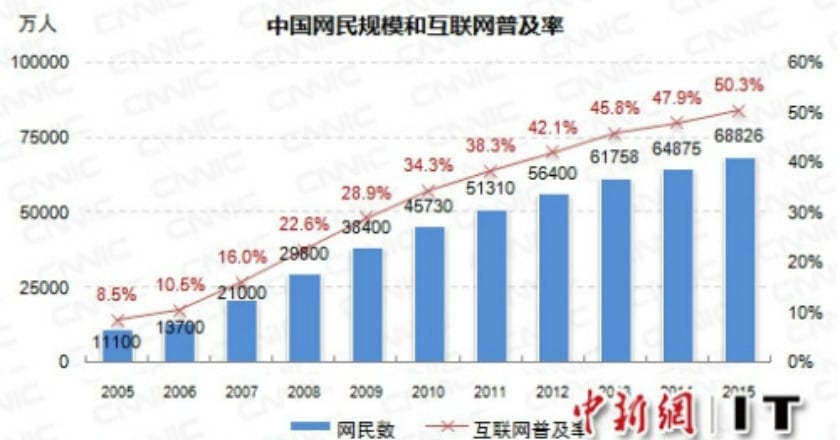 陸網民達6.88億 互聯網普及率首超50%